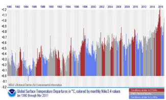 Global monthly temperature departures (from 1981–2010 average) color-coded by whether the Pacific was experiencing an El Niño (red), a La Niña (blue) or neutral conditions (gray). Image: NOAA