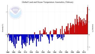 Departure from average for the global February temperature for the years 1880 - 2016. This year had by far the warmest February temperatures on record. Image: NOAA/National Centers for Environmental Information (NCEI)