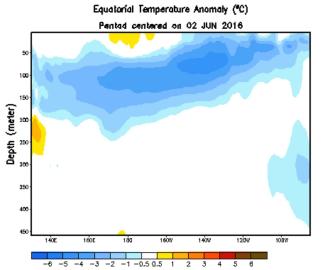 Anomalies (departure from average) in ocean temperature (degrees C) below the equatorial Pacific. The widespread blue values are consistent with the demise of El Niño and the expected development of La Niña. Image: NOAA/NWS/CPC