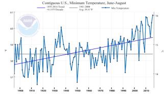 Average daily minimum temperatures for the contiguous U.S. for each summer from 1895 to 2016. Image: NOAA/NCEI