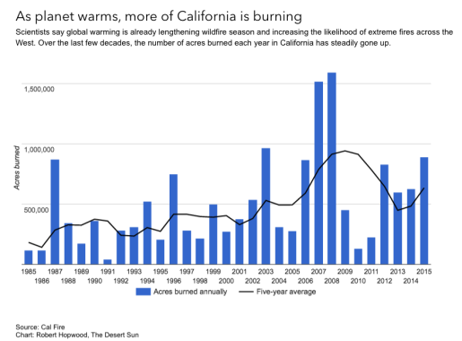 climate signals chart california annual acres burned real chart