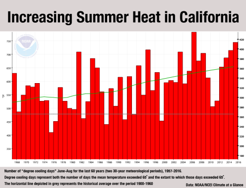 Climate Signals | Graph: Increasing Summer Heat in California diagram of science project 