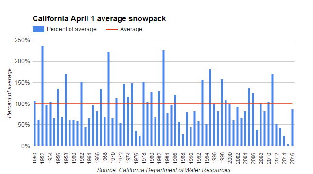 California Snowpack Chart