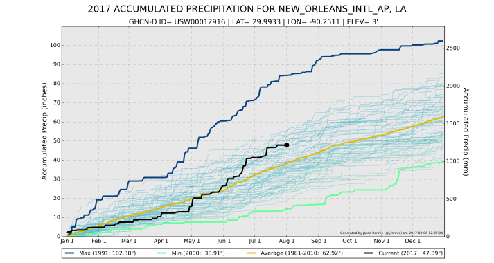 current rainfall totals new orleans current rainfall totals new orleans